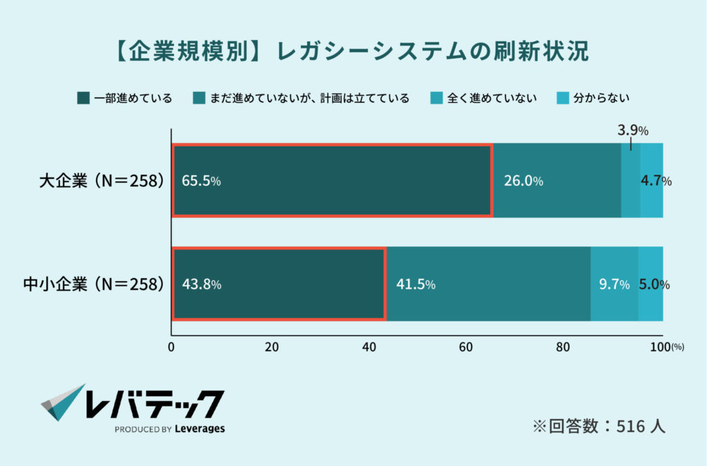 【企業規模別】レガシーシステムの刷新状況