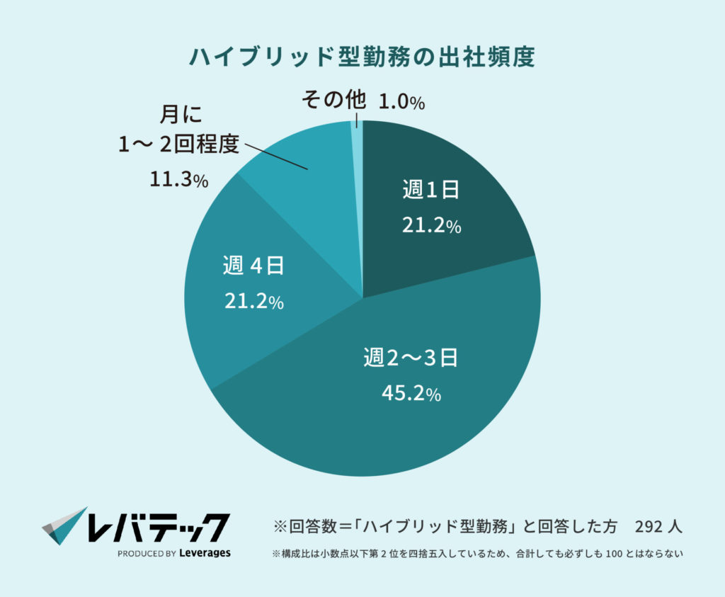 ハイブリッド型勤務の出社頻度