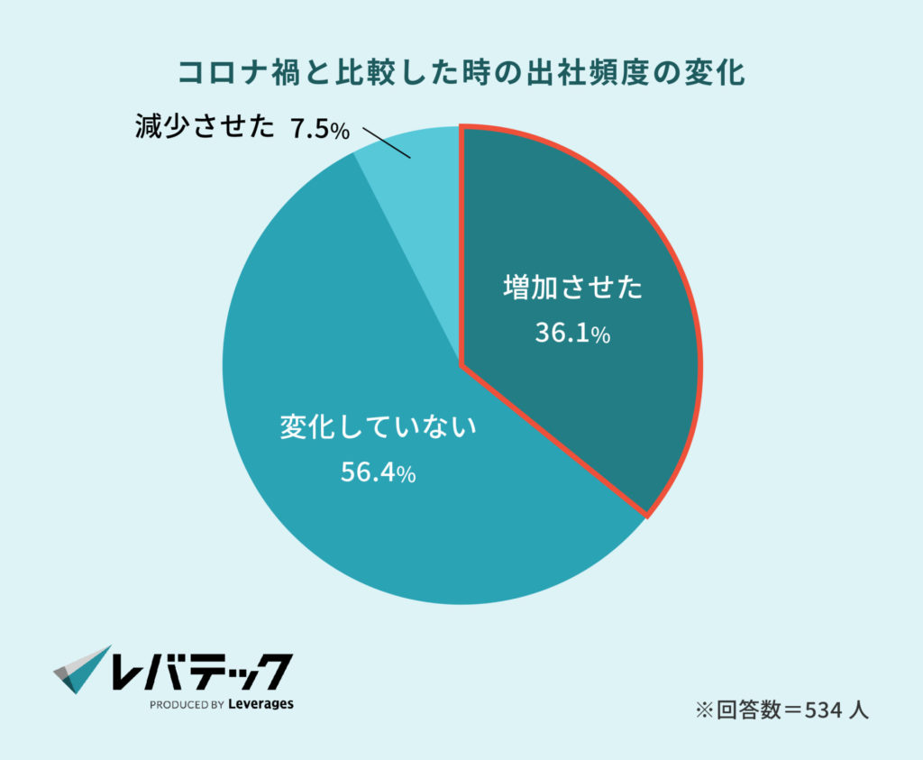 3_コロナ禍と比較した時の出社頻度の変化