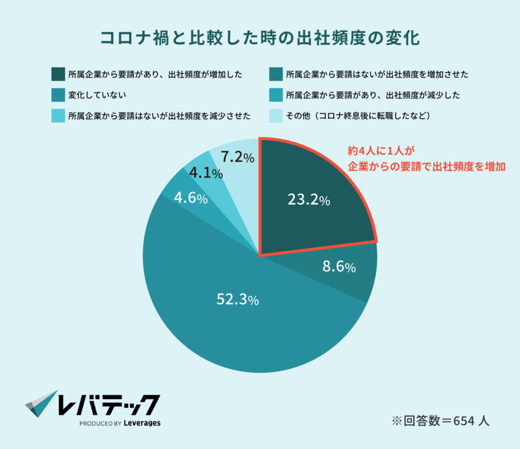 コロナ禍と比較した時の出社頻度の変化
