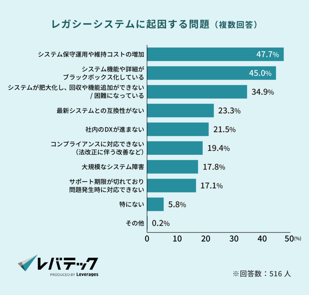 レガシーシステムに起因する問題（複数回答）