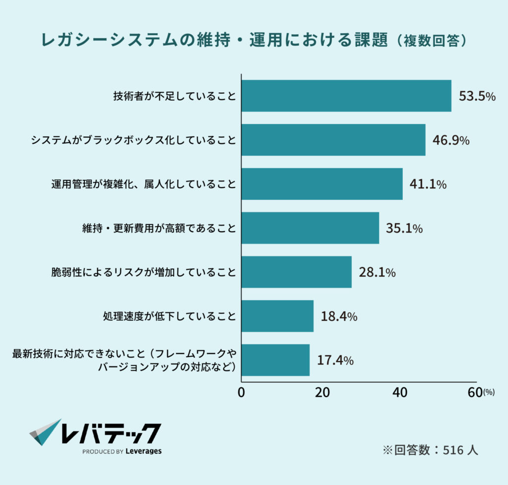 レガシーシステムの維持・運用における課題（複数回答）