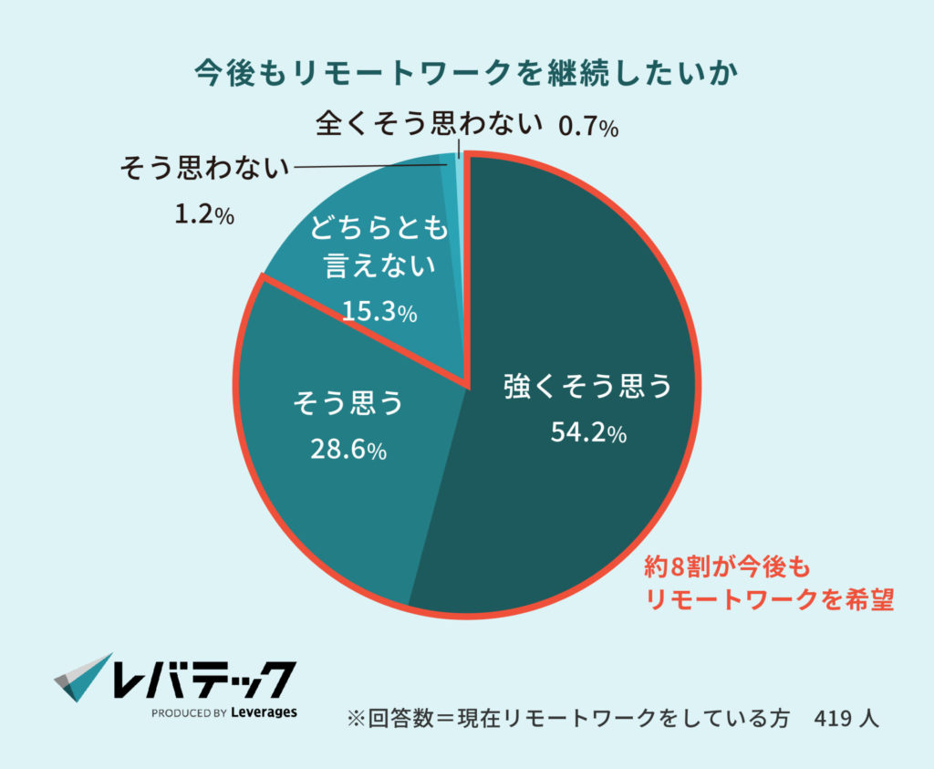 今後もリモートワークを継続したいか