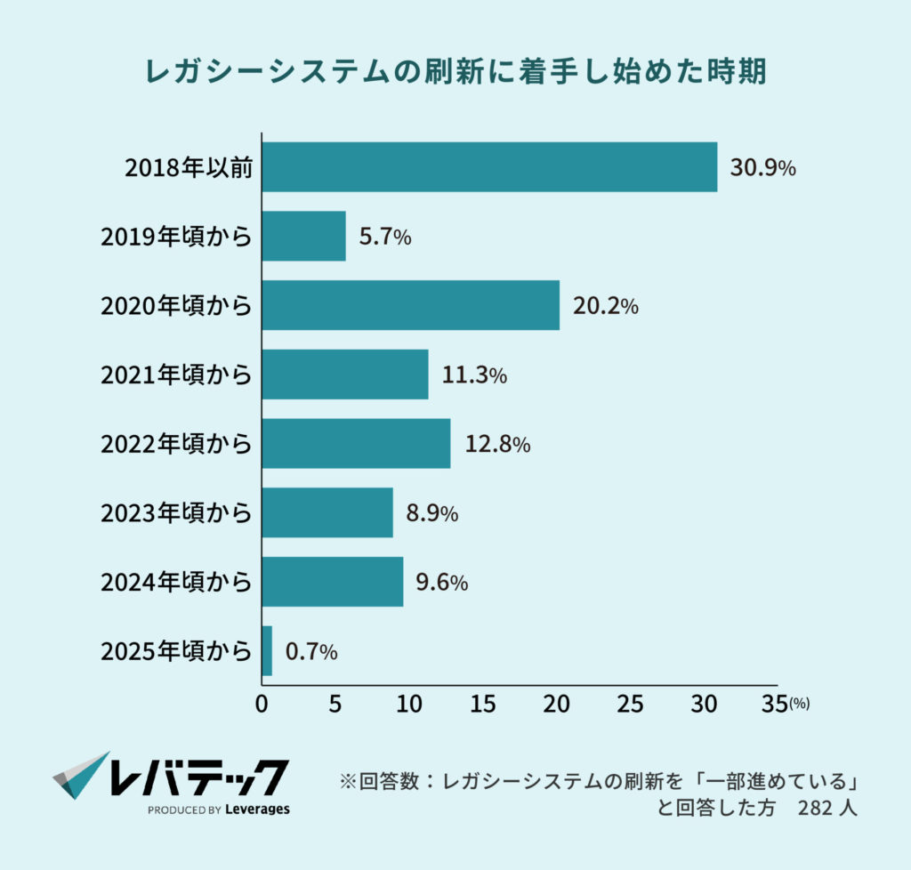 レガシーシステムの刷新に着手し始めた時期