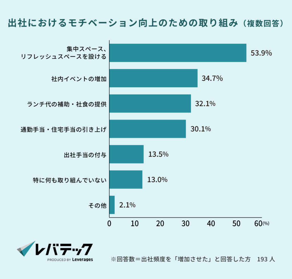 5_出社におけるモチベーション向上のための取り組み（複数回答）