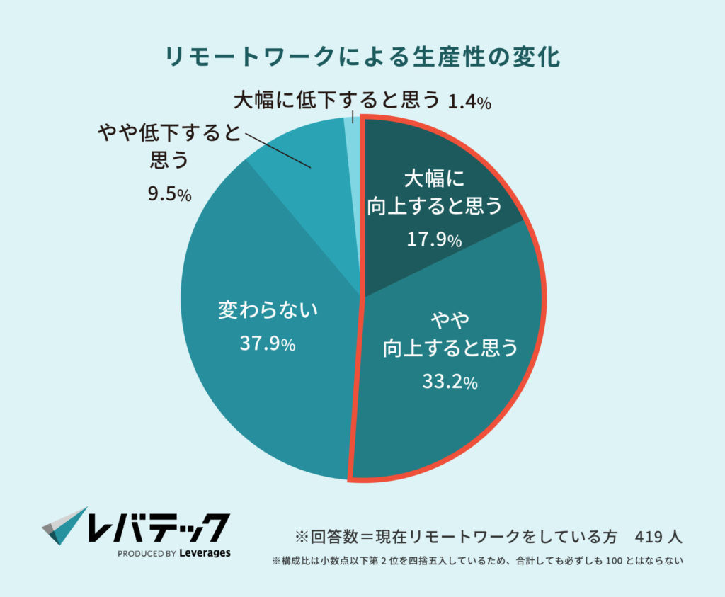 リモートワークによる生産性の変化