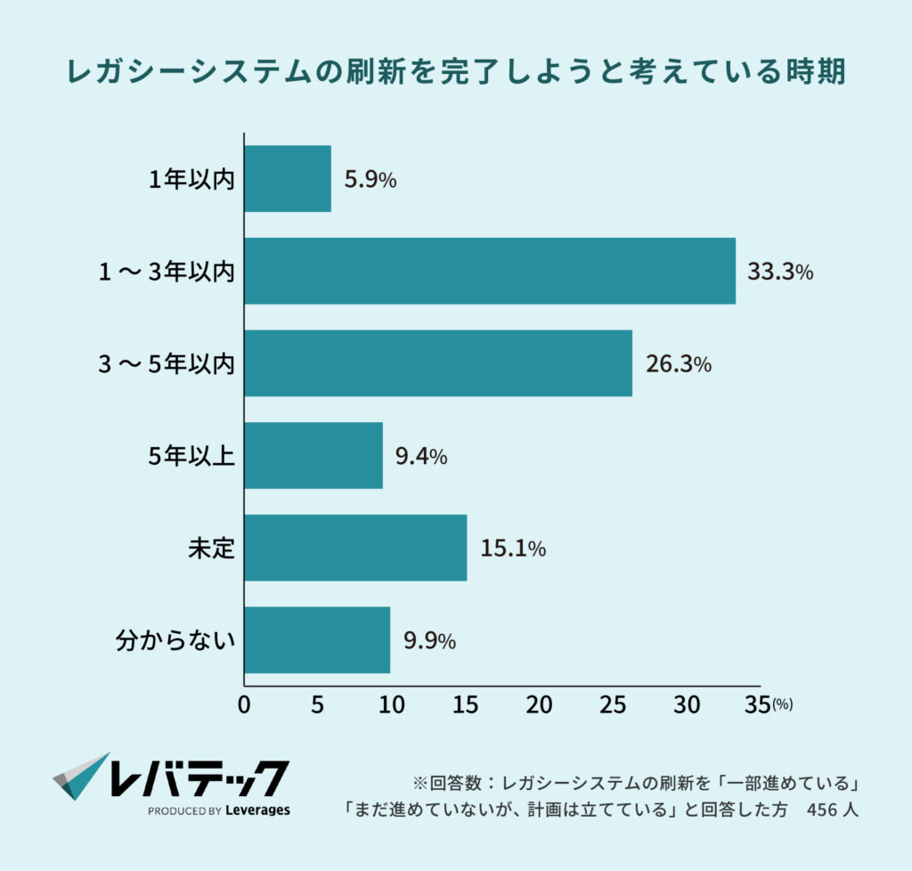 レガシーシステムの刷新を完了しようと考えている時期.