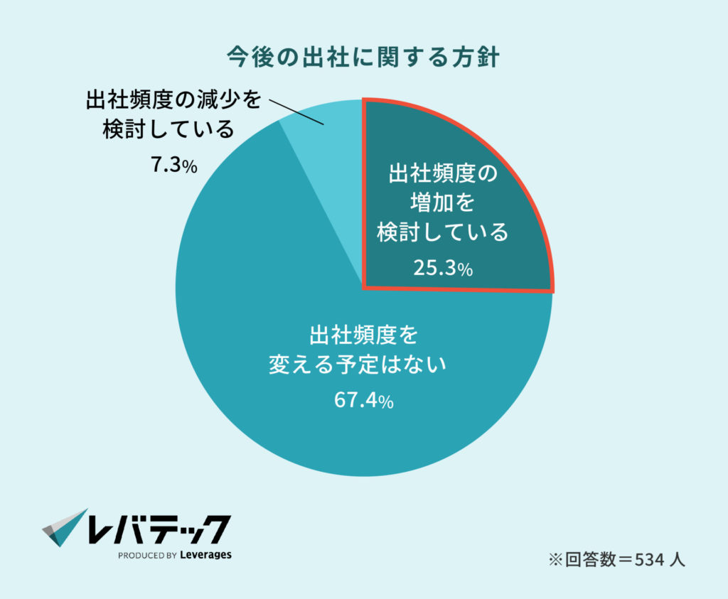 6_今後の出社に関する方針