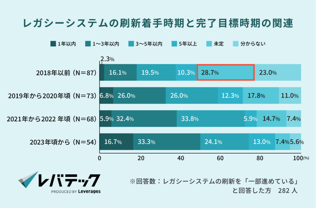 レガシーシステムの刷新着手時期と完了目標時期の関連
