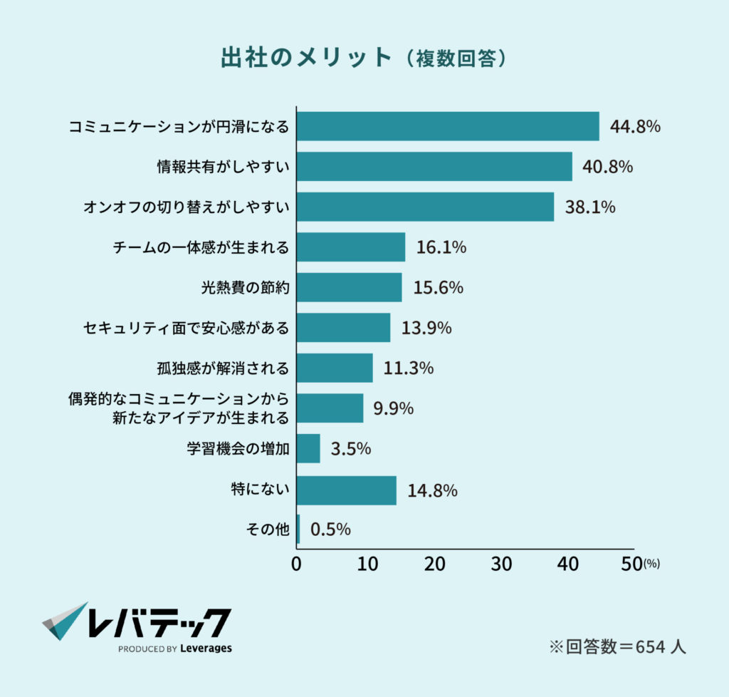 出社のメリット