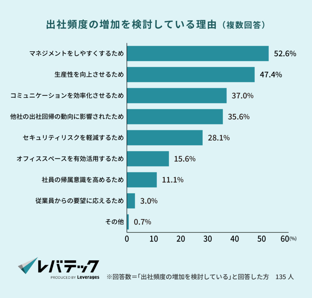 7_出社頻度の増加を検討している理由（複数回答）