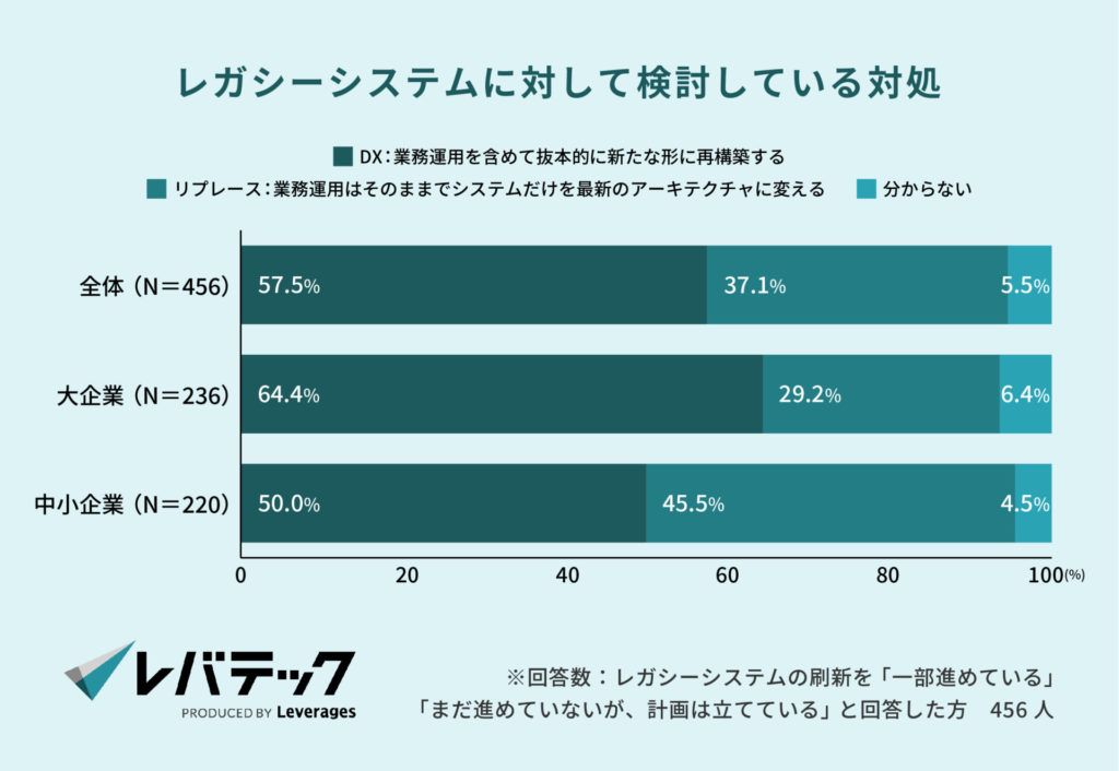レガシーシステムに対して検討している対処
