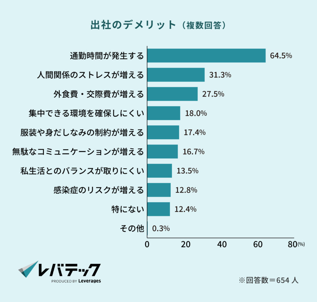 出社のデメリット