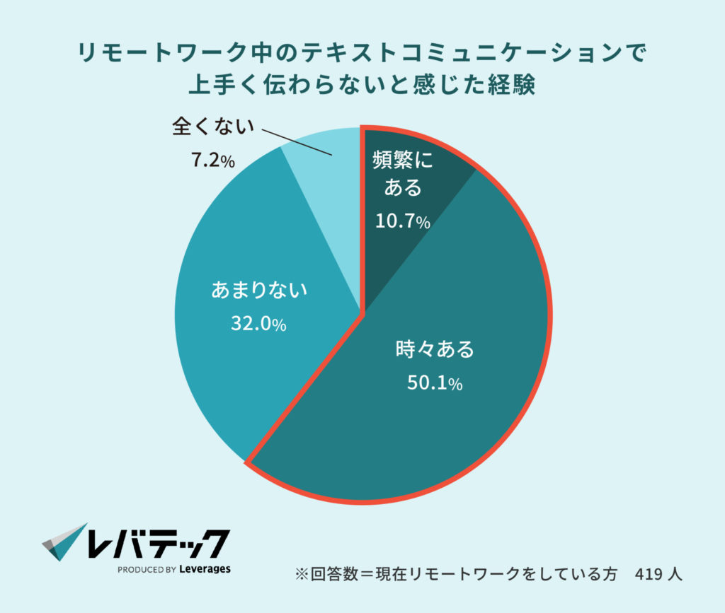 リモートワーク中のテキストコミュニケーションで、上手く伝わらないと感じた経験