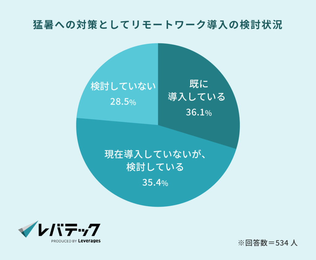 9_猛暑への対策としてリモートワーク導入の検討状況