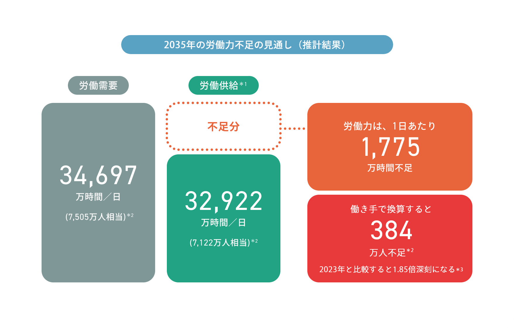 2035年の労働力不足の見通し推計