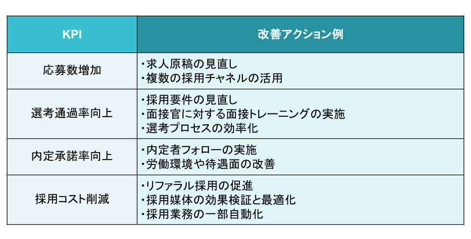 KPI達成に向けたアクション例