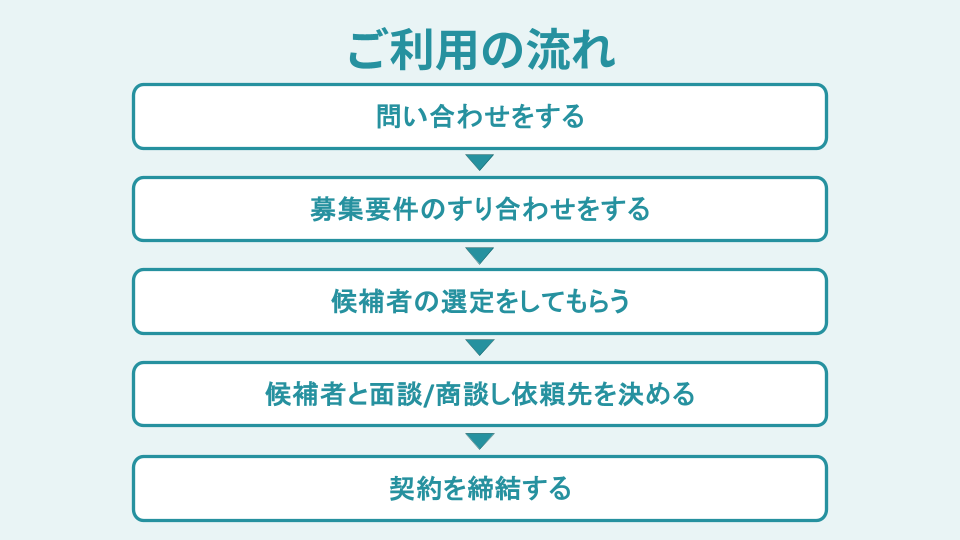 レバテックフリーランスの利用の流れ