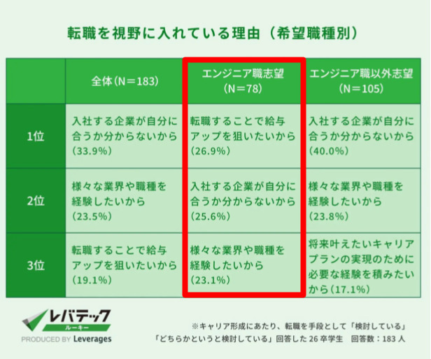 転職を視野に入れている理由
