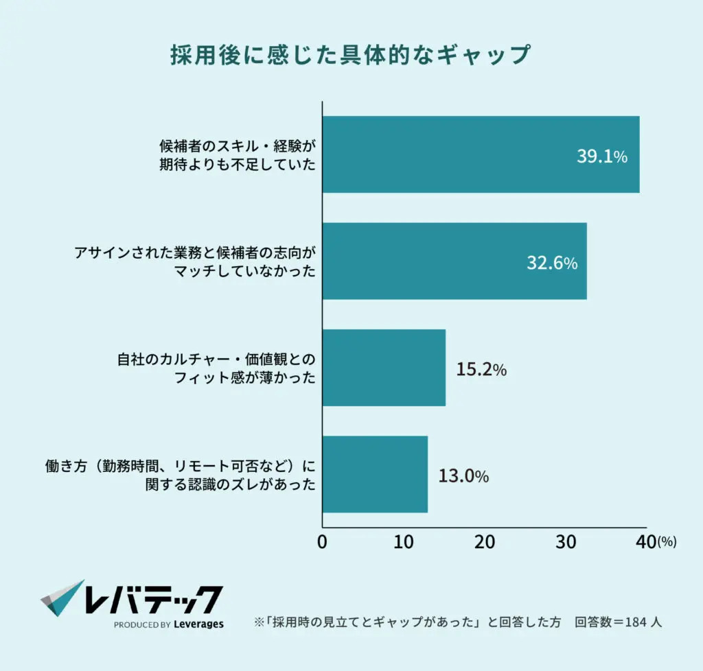 採用後に感じた具体的なギャップ