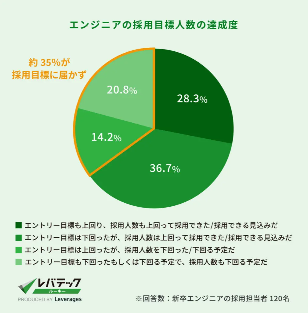 エンジニアの採用目標人数の達成度