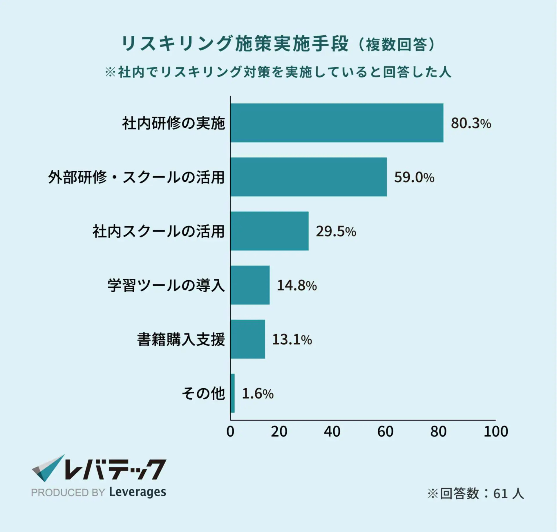 リスキリング施策実施手段