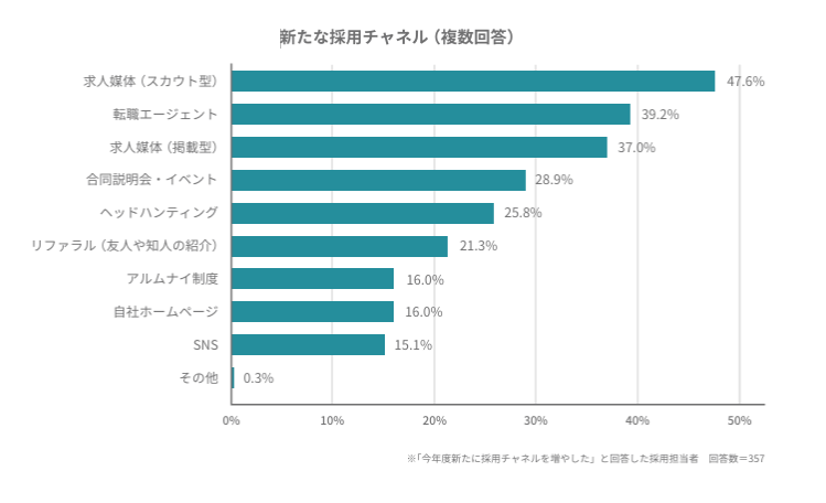 新たに導入した採用チャネルについての調査結果