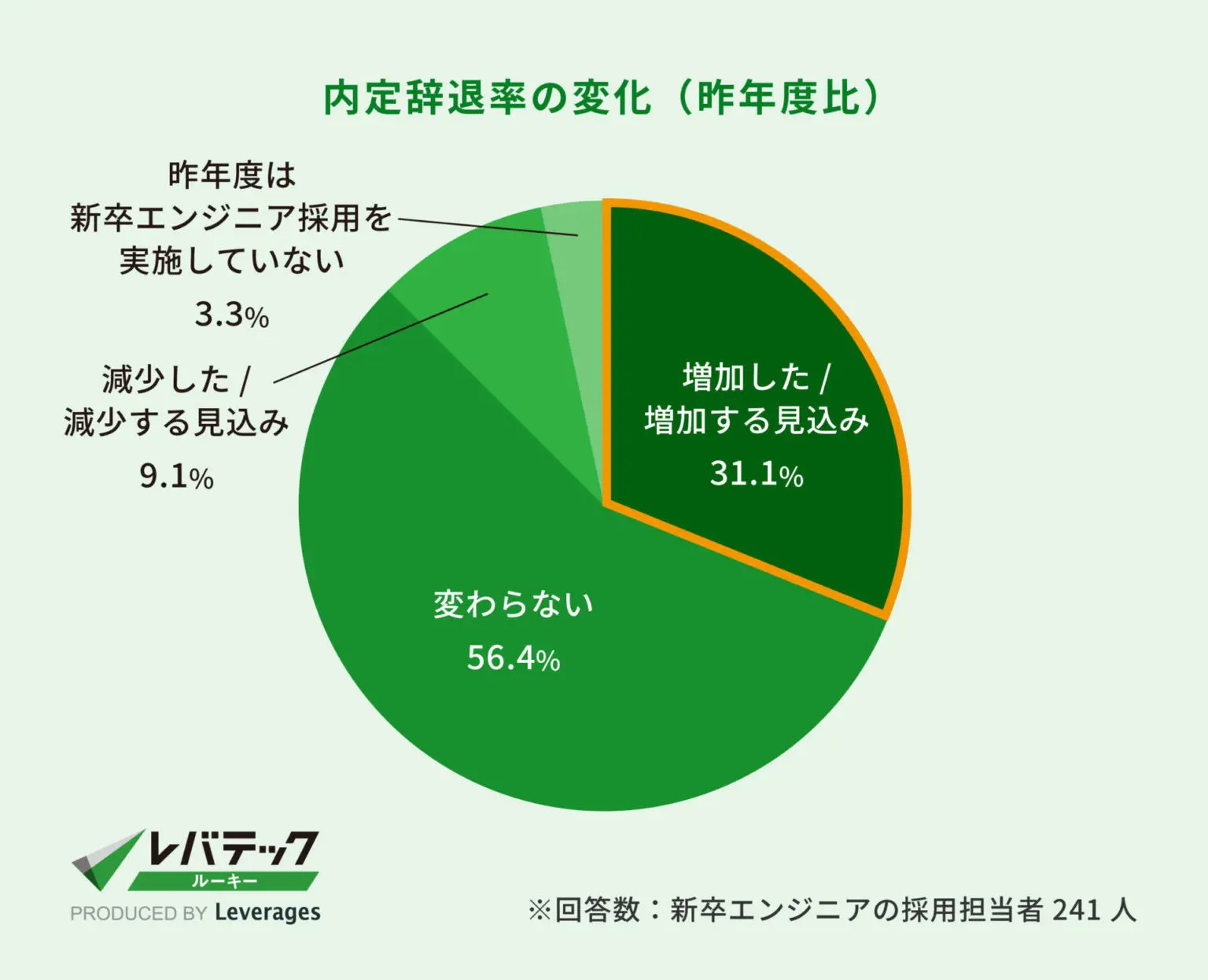 内定辞退率の変化に関する調査結果