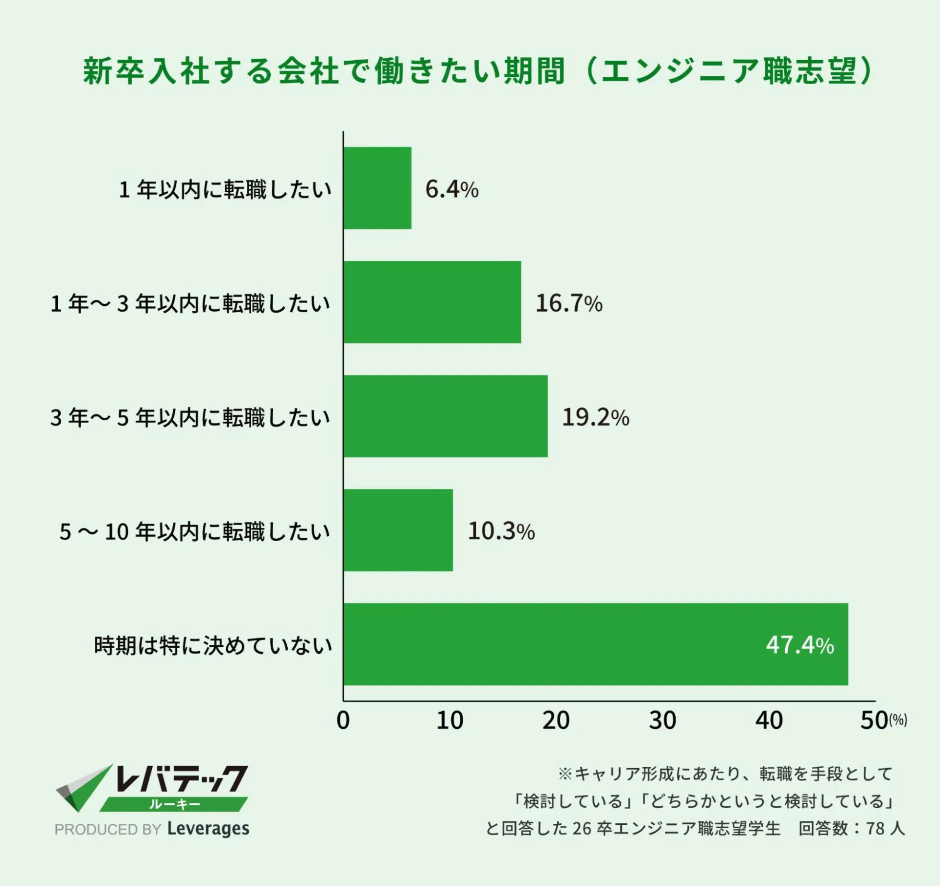新卒入社する会社で働きたい期間