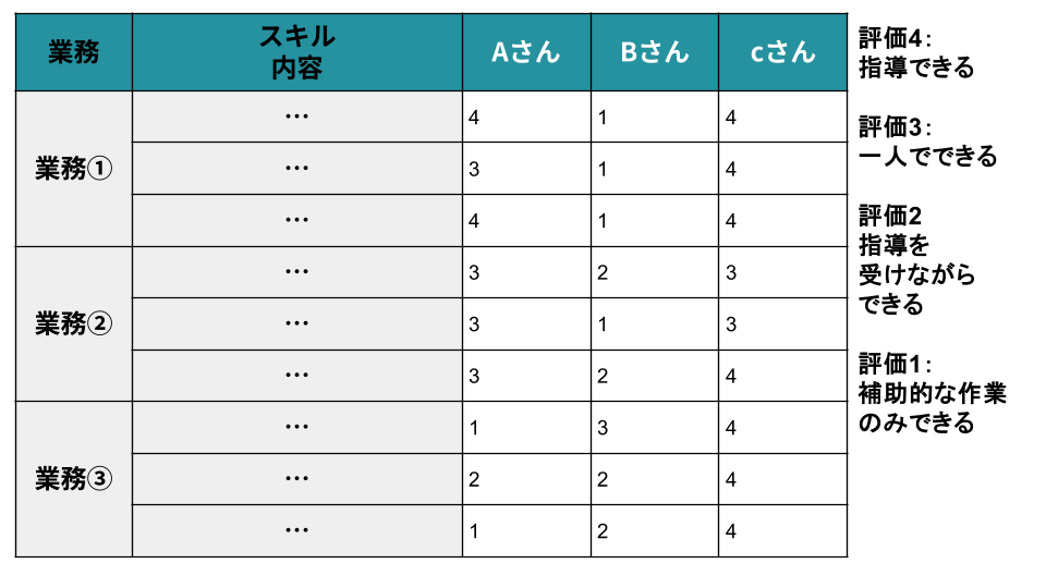 スキルマップの例