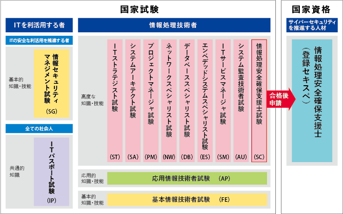 情報処理技術者試験