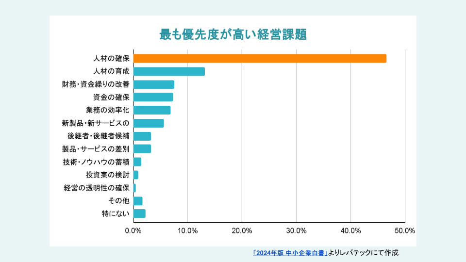 中小企業における最も優先度が高い経営課題