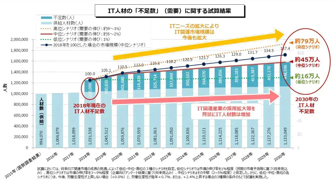 IT人材の不足数（需要）に関する試算結果のグラフ