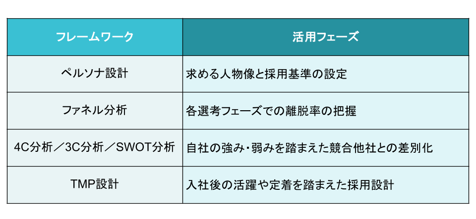 採用戦略の立案時に活用できるフレームワーク