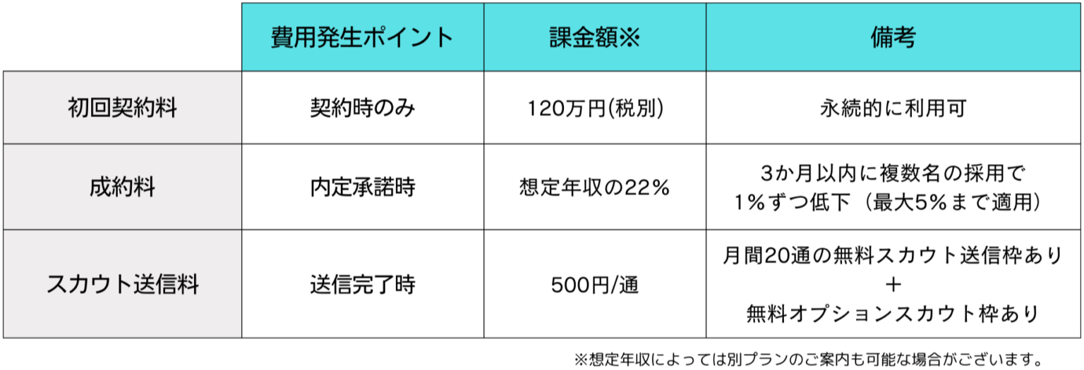 レバテックダイレクトの費用