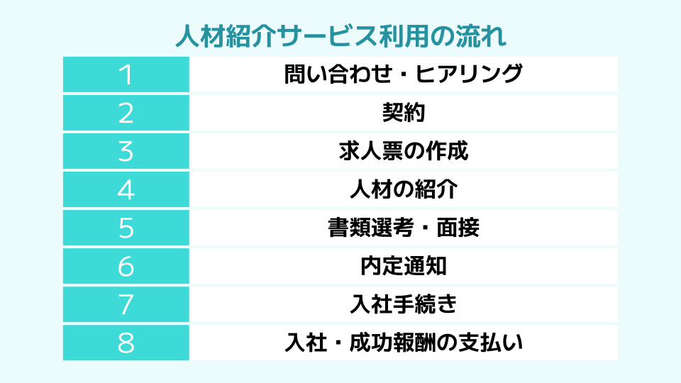人材紹介サービス利用の流れ