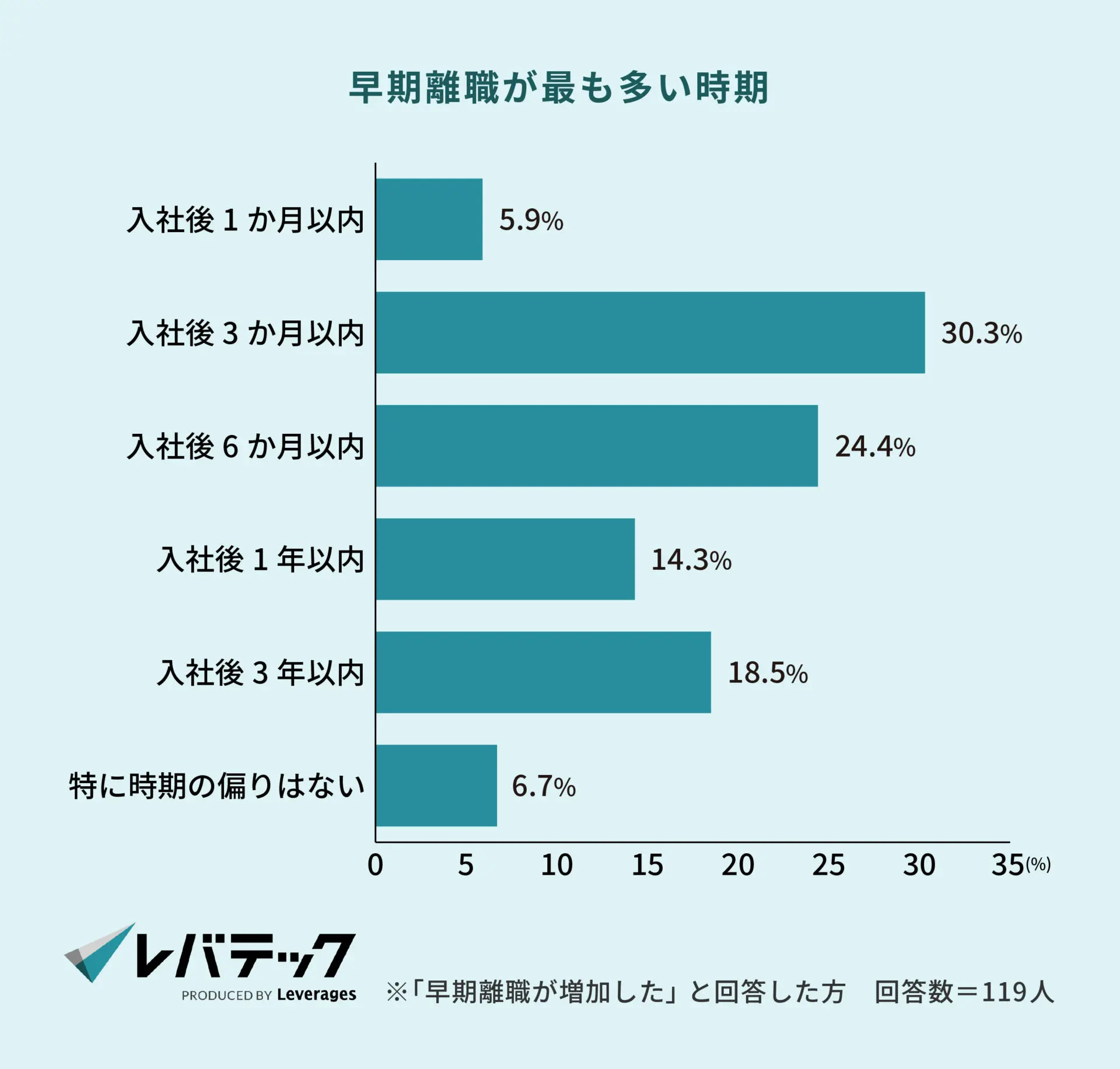早期離職が最も多い時期