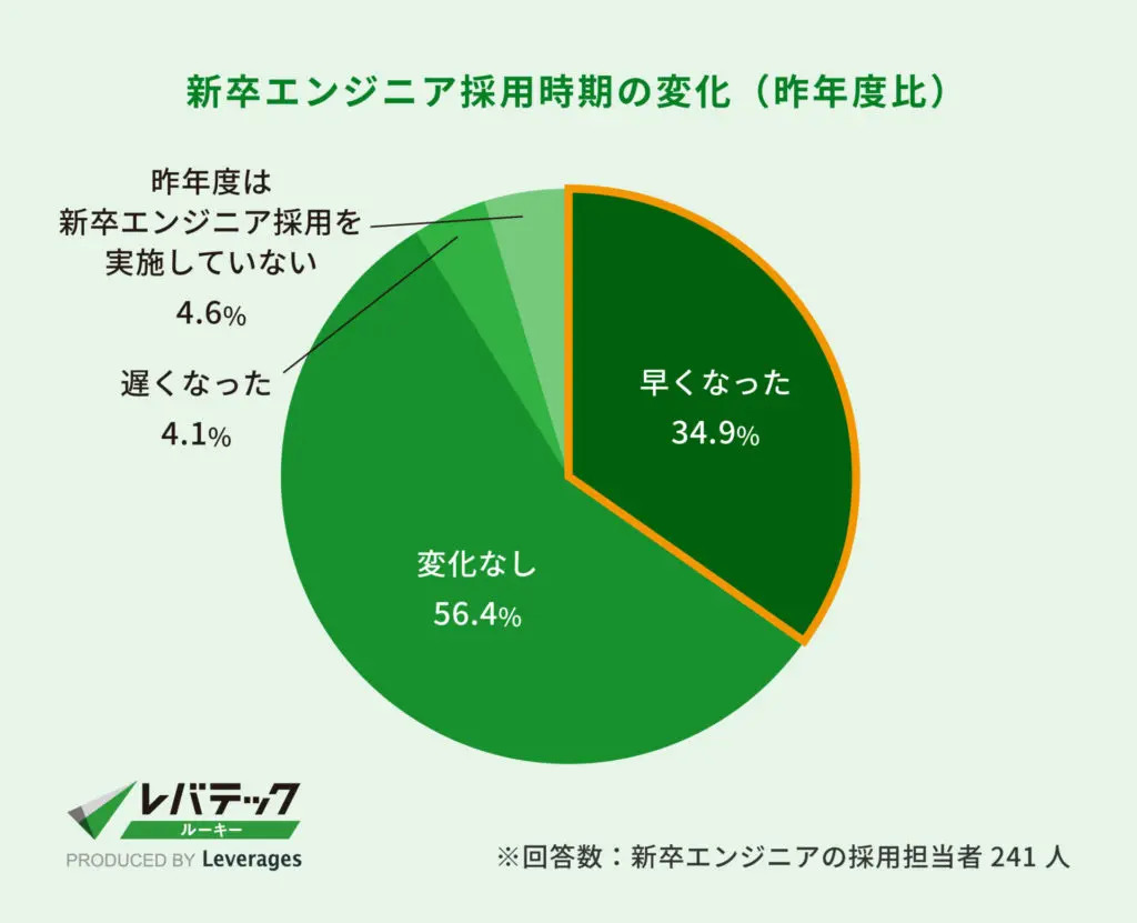 新卒エンジニアの採用時期の変化（昨年度比）
