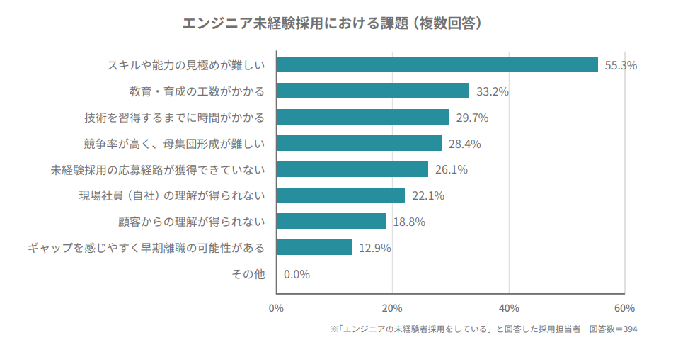 エンジニア未経験者採用の課題