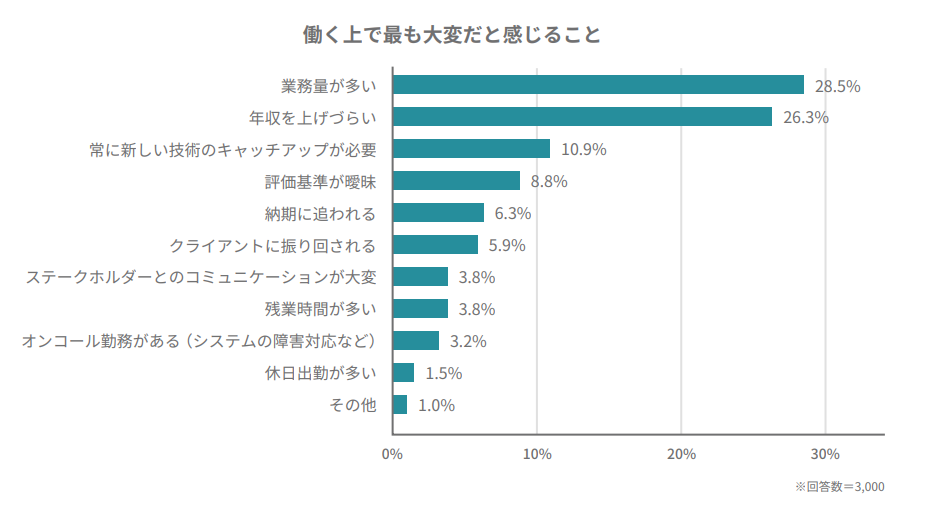働くうえで大変だと感じること