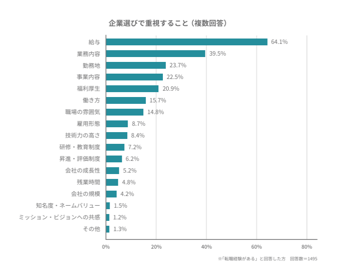 企業選びで重視することについての調査結果