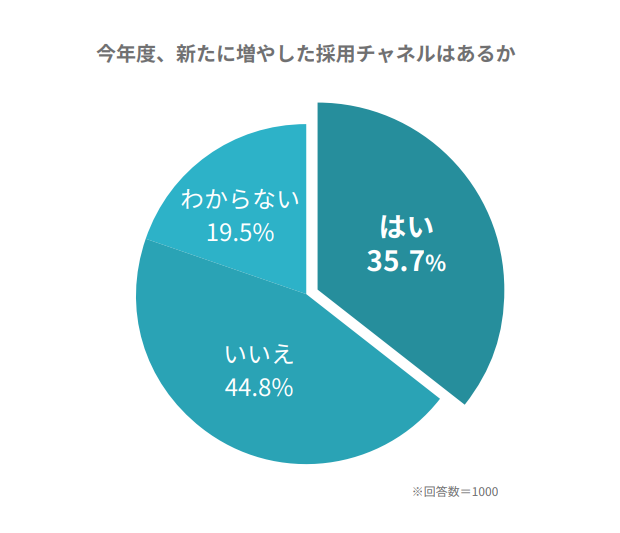 今年度増やした採用チャネルに関する調査結果