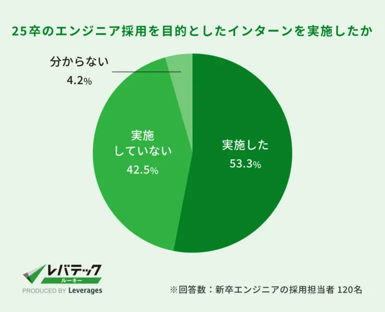 25卒向けインターン実施率