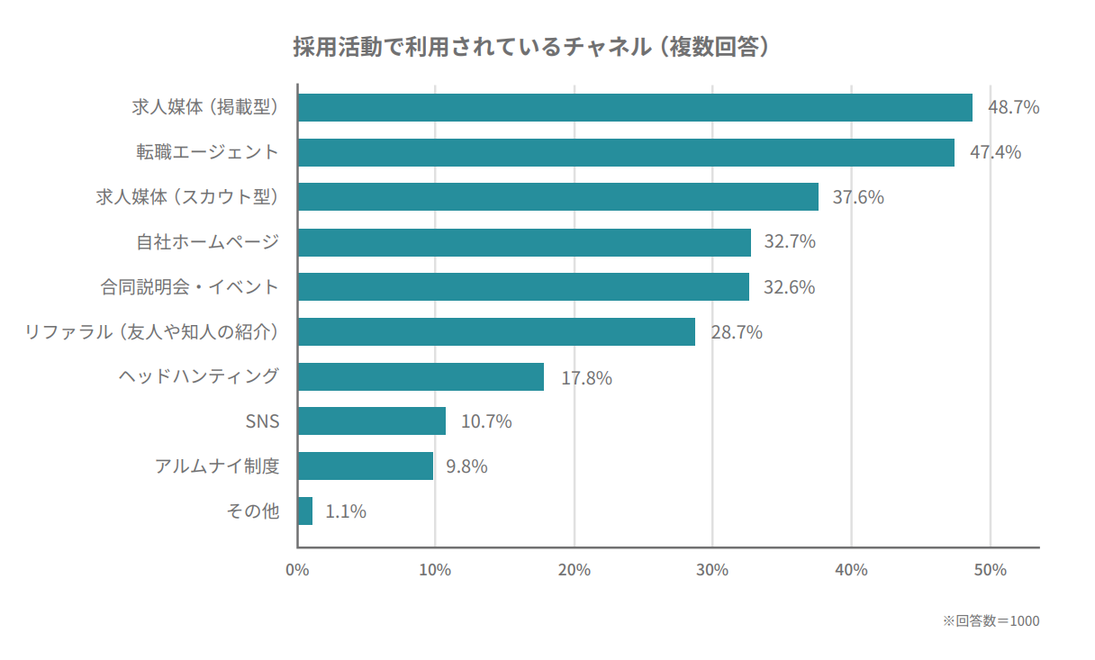 採用活動で利用されているチャネル