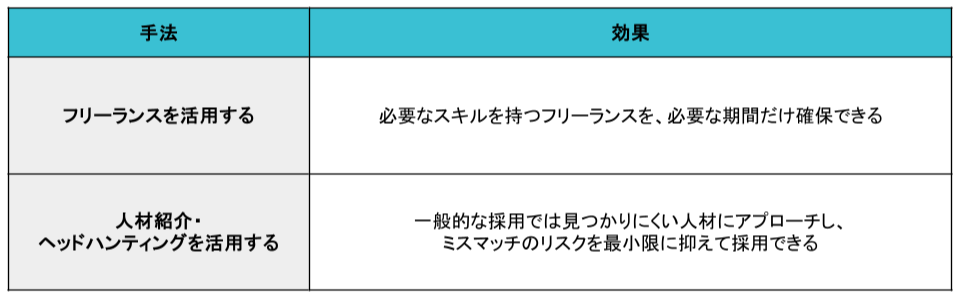 外部の人材サービスによる効果の一覧