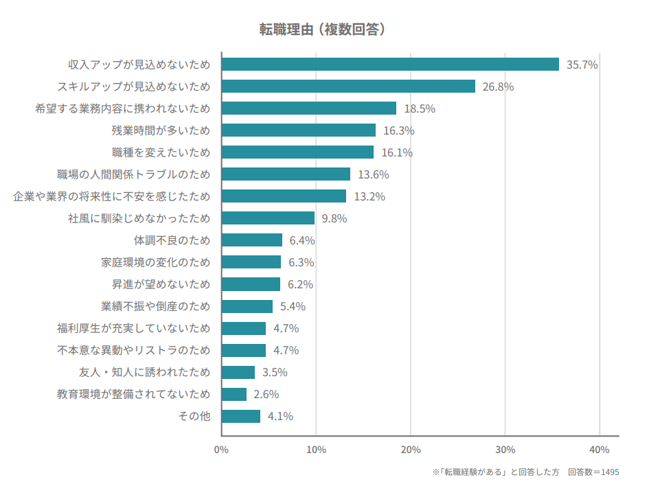 ITエンジニアの転職理由