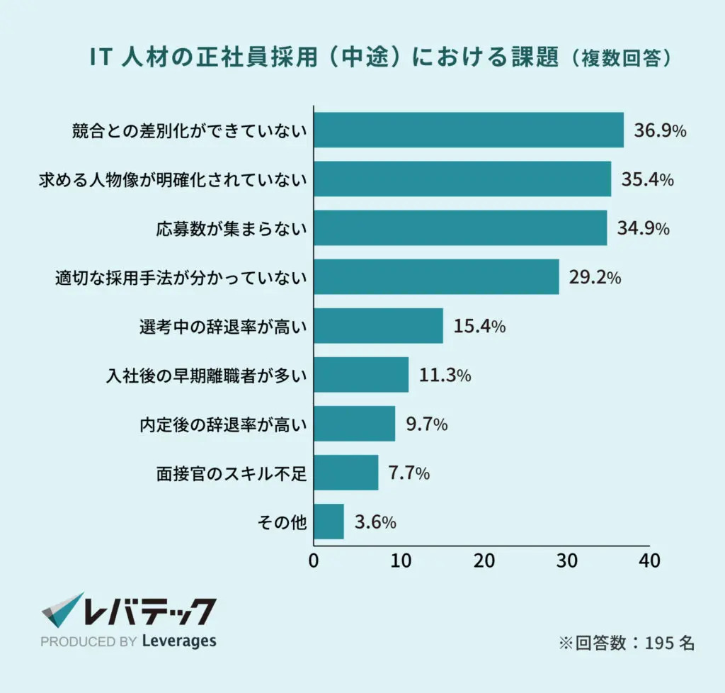 IT人材の正社員採用における課題に関する調査結果