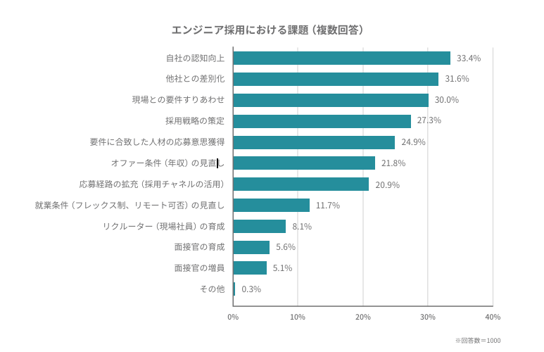エンジニア採用における課題