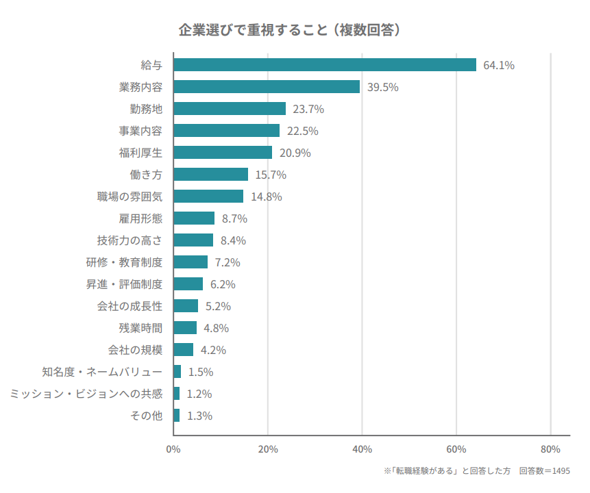 企業選びで重視するポイント