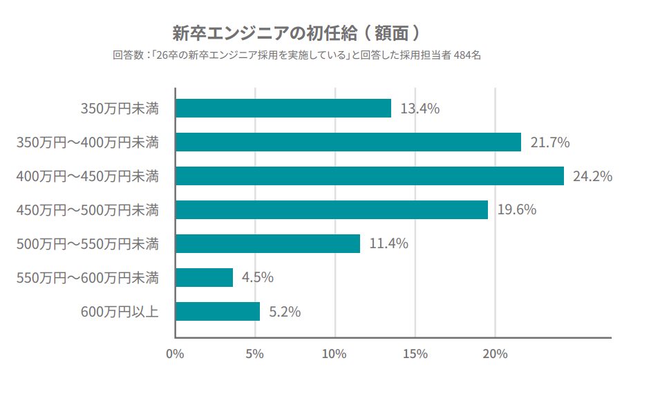 新卒エンジニアの初任給